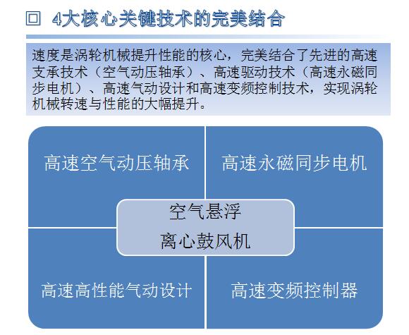 空氣懸浮離心鼓風(fēng)機
